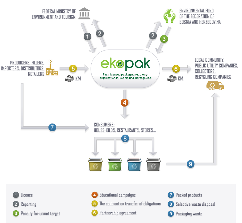 The scheme of functioning of the system