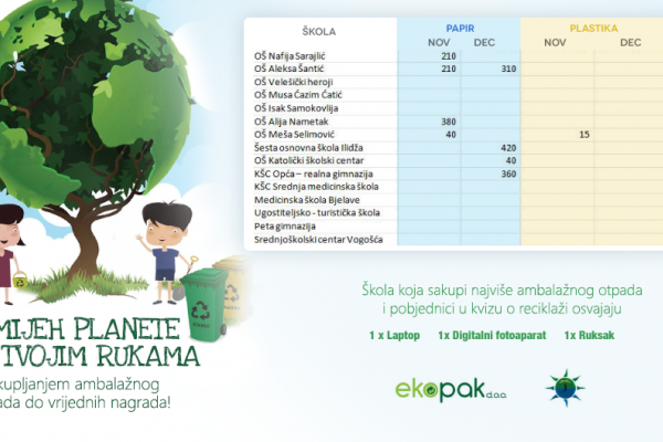 Prikupljanje ambalažnog otpada u školama - učesnicama drugog ciklusa projekta 