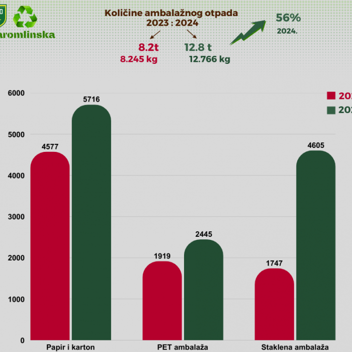 Informacija - RD Količine ambalažnog otpada.png